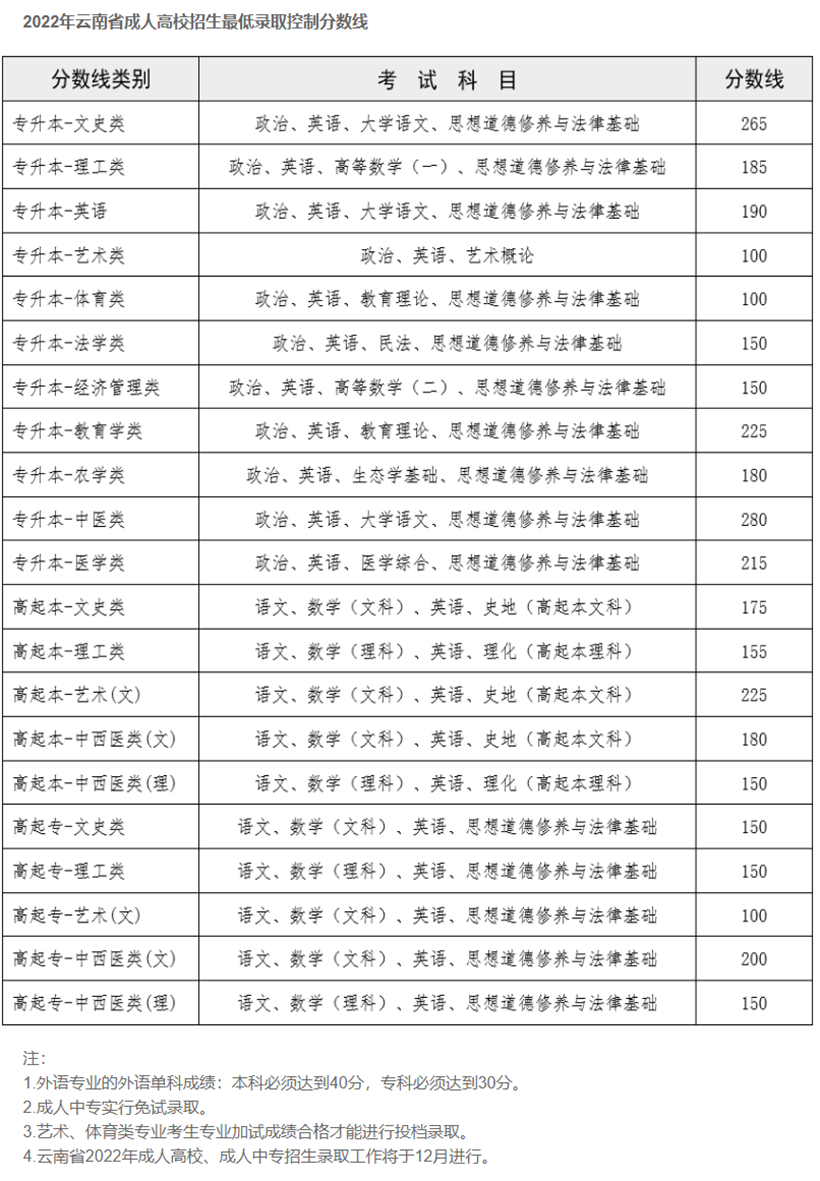 2022年云南省成人高考最低录取分数线已公布！_.png